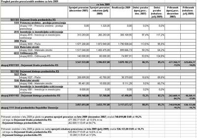 Poroilo za leto 2009 - finance